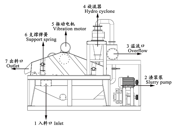 細(xì)沙回收脫水一體機(jī)工作原理