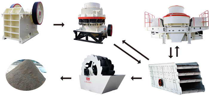 河卵石制砂生產(chǎn)線配置設(shè)備流程圖