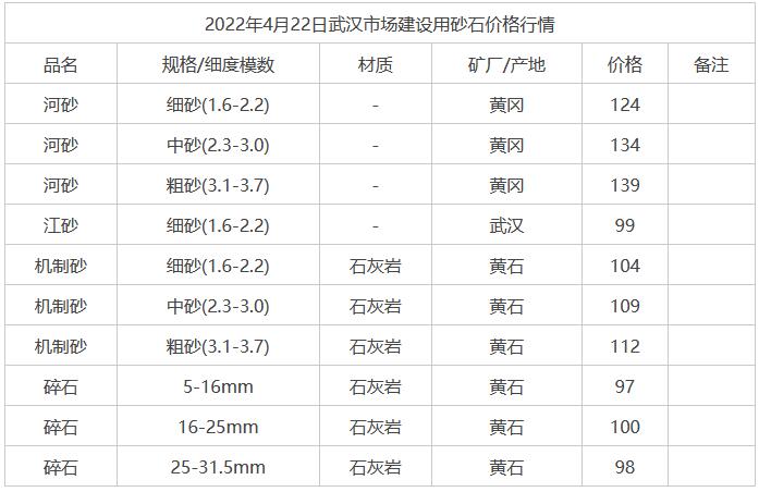 2022年4月22日武漢市場建設(shè)用砂石價格行情